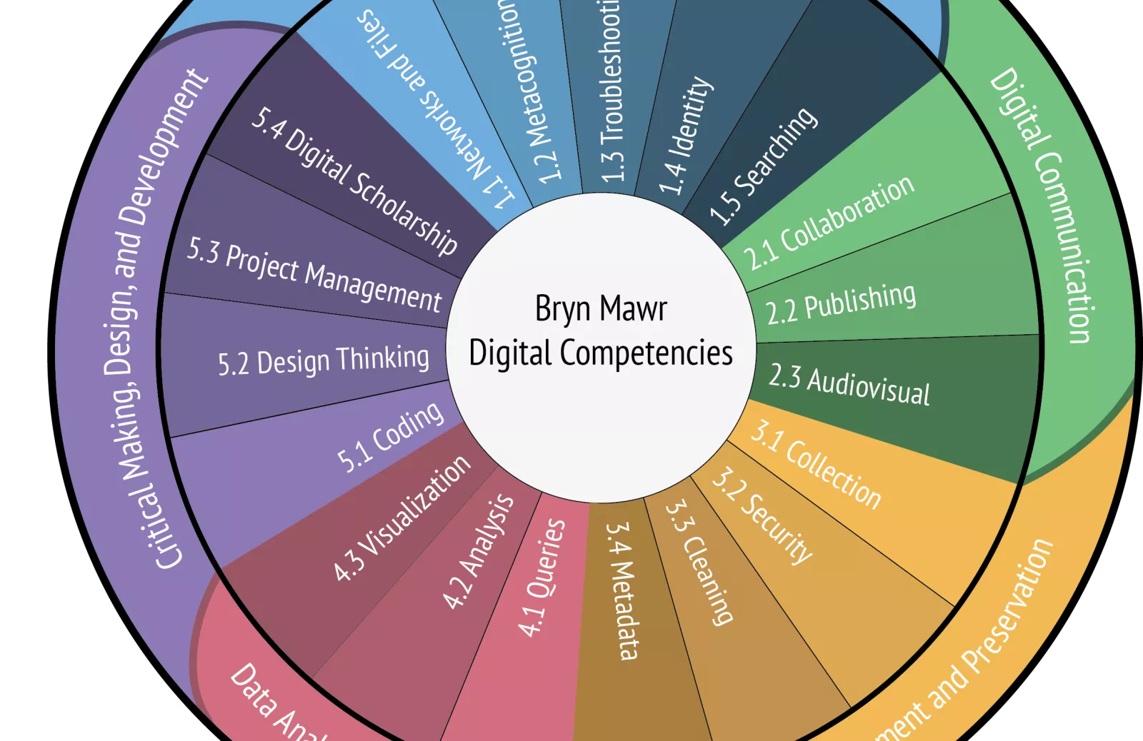 Digital Competencies circle