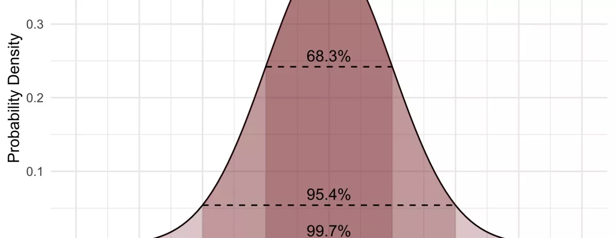 Normal Curve