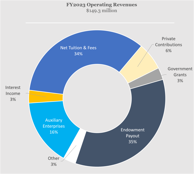 FY2023 Operating Revenues