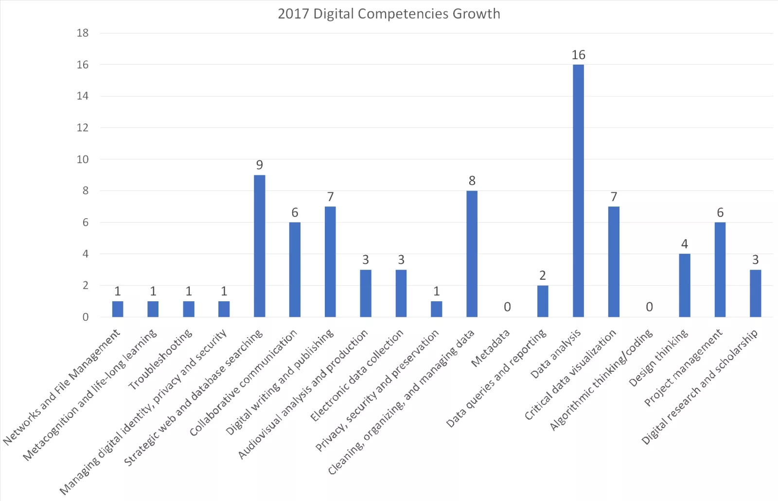 Graph shows students who reported developing different competencies. Description in text.