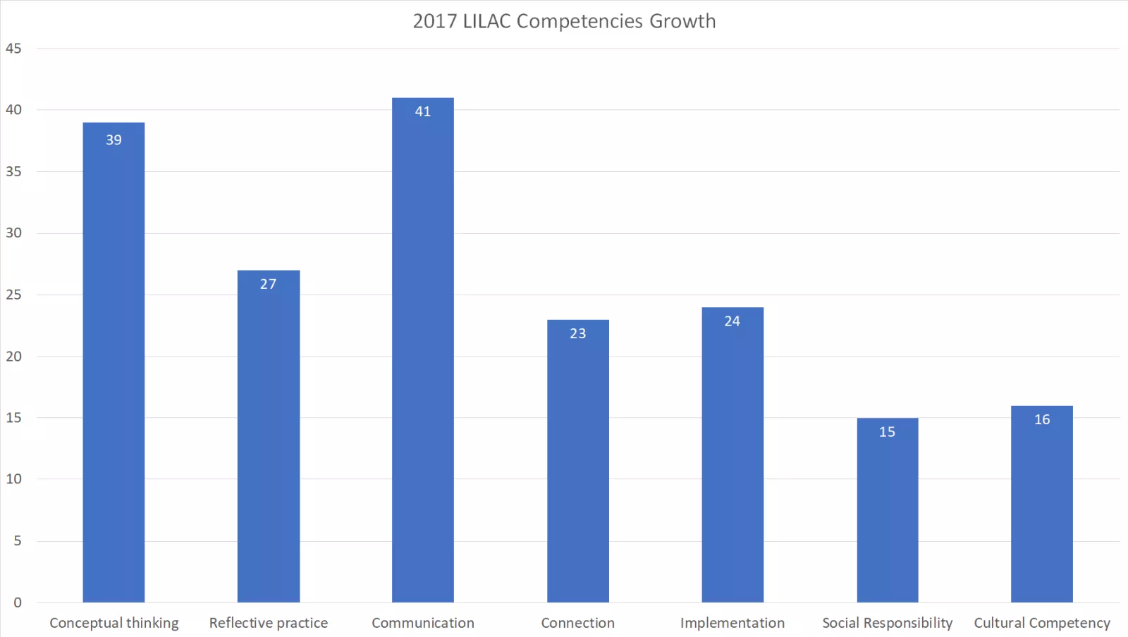 Graph shows students who reported developing different competencies. Description in text.