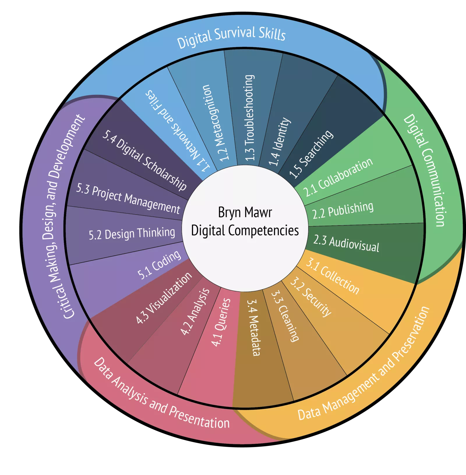 Wheel, all 19 competencies in varying colors. More information at…